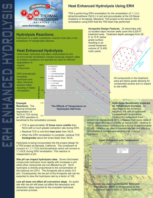 Hydrolysis Poster